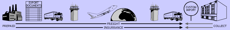 incoterm ddu air