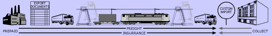 incoterm ddu rail