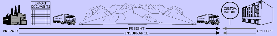 incoterm ddu truck